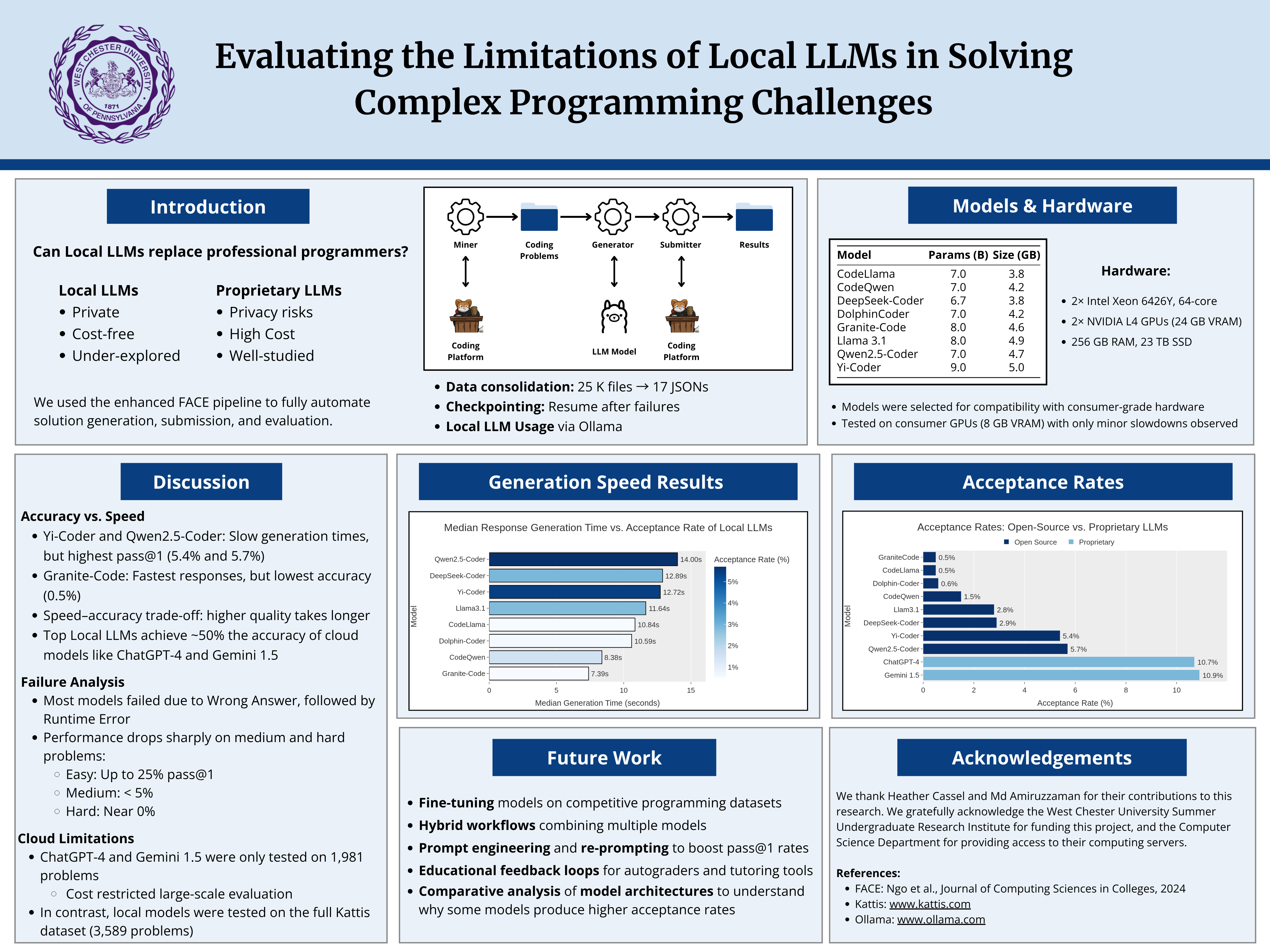 Evaluating the Limitations of Local LLMs in Solving Complex Programming Challenges