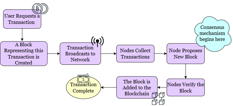 A Detailed Comparative Analysis of Blockchain Consensus Mechanisms