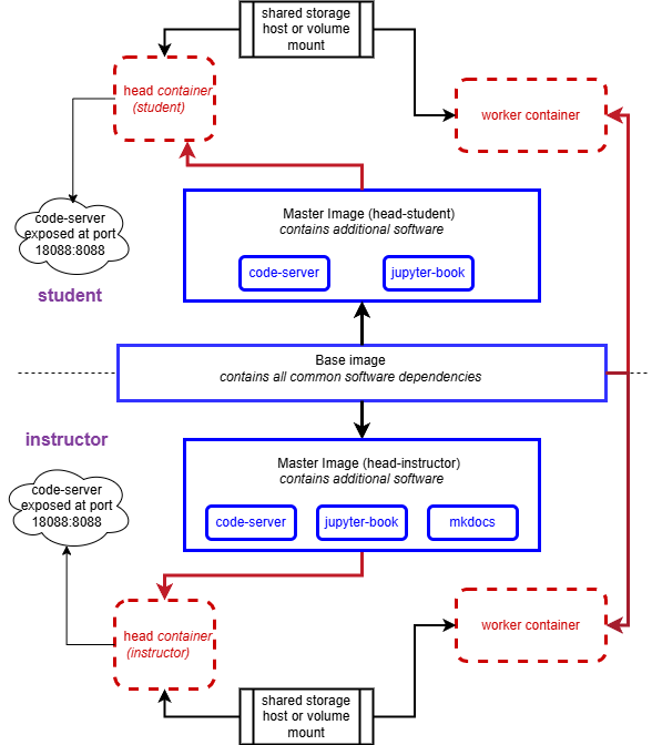 One YAML File to Describe Them All